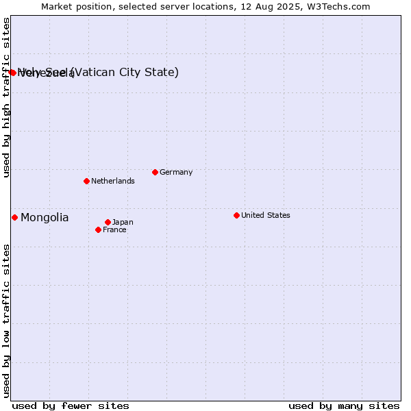 Market position of Mongolia vs. Venezuela vs. Holy See (Vatican City State)