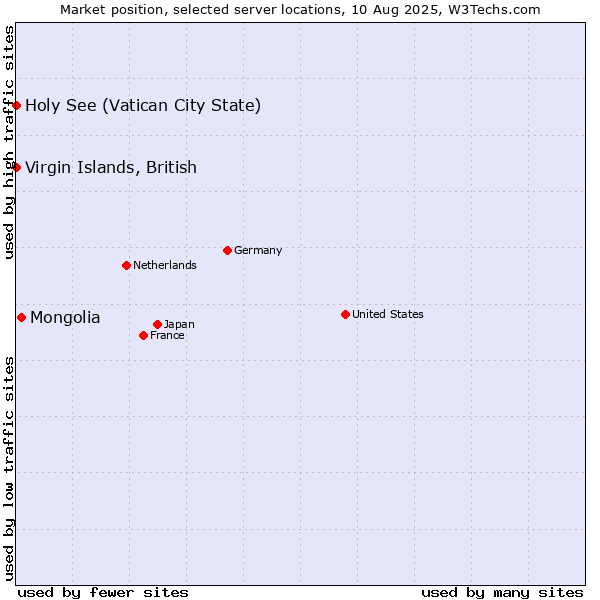 Market position of Mongolia vs. Virgin Islands, British vs. Holy See (Vatican City State)