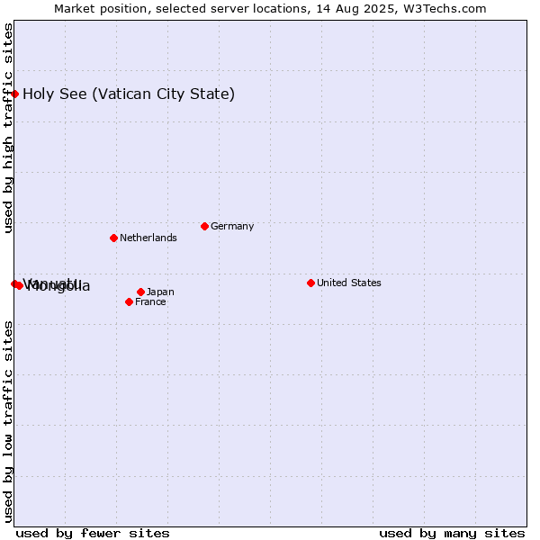 Market position of Mongolia vs. Holy See (Vatican City State) vs. Vanuatu