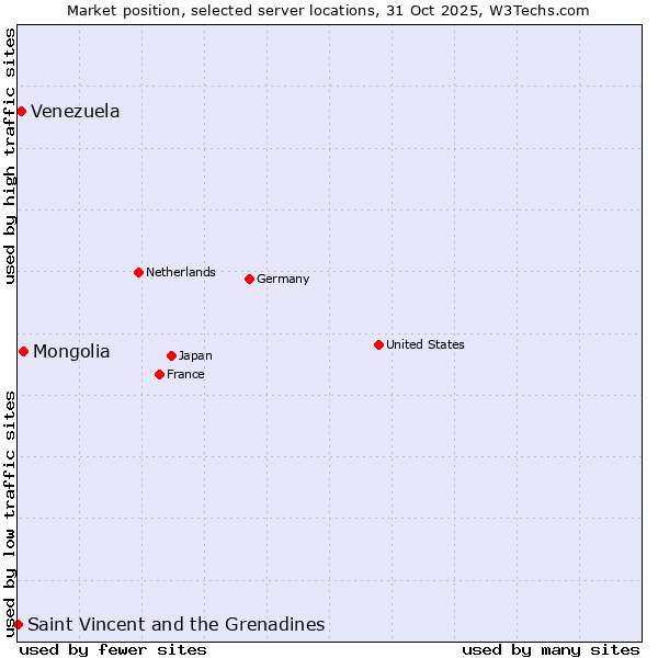 Market position of Mongolia vs. Venezuela vs. Saint Vincent and the Grenadines