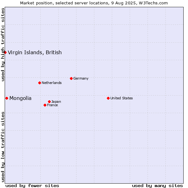 Market position of Mongolia vs. Virgin Islands, British