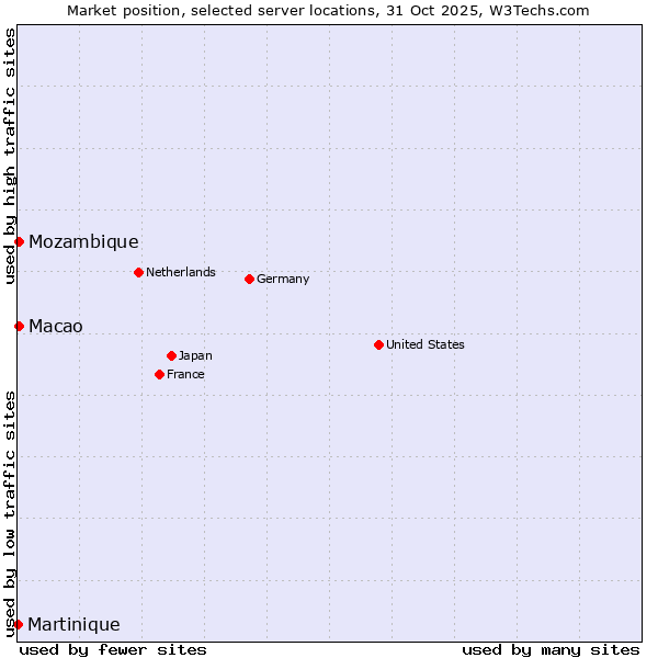 Market position of Macao vs. Mozambique vs. Martinique