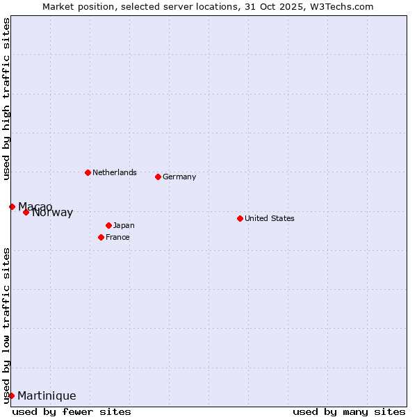 Market position of Norway vs. Macao vs. Martinique