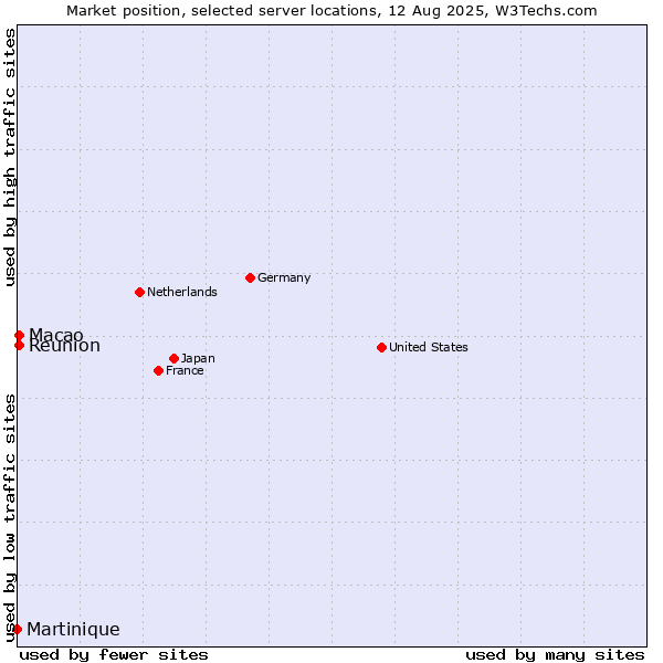 Market position of Macao vs. Reunion vs. Martinique