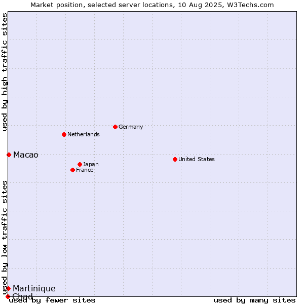 Market position of Macao vs. Martinique vs. Chad