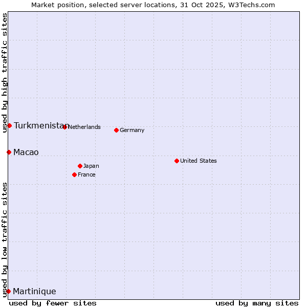 Market position of Turkmenistan vs. Macao vs. Martinique