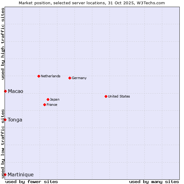 Market position of Macao vs. Tonga vs. Martinique
