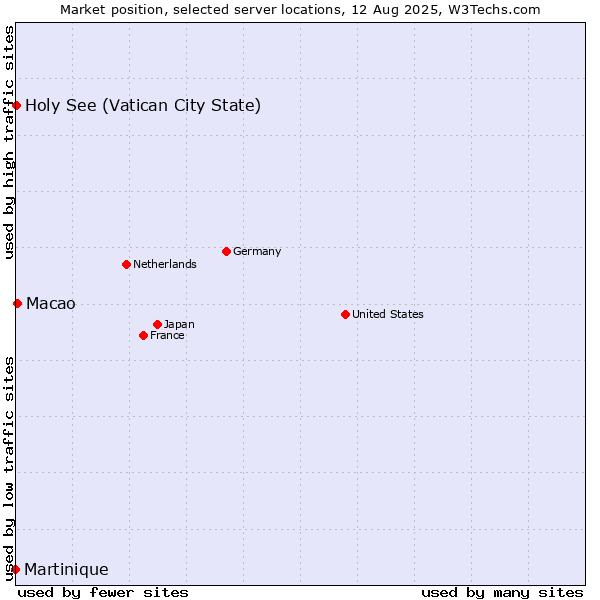Market position of Macao vs. Holy See (Vatican City State) vs. Martinique