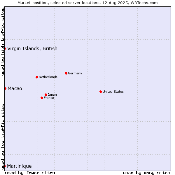 Market position of Macao vs. Virgin Islands, British vs. Martinique