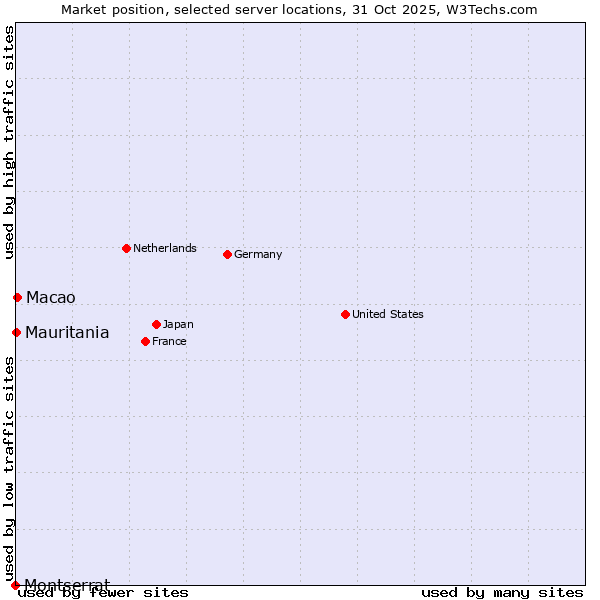 Market position of Macao vs. Mauritania vs. Montserrat