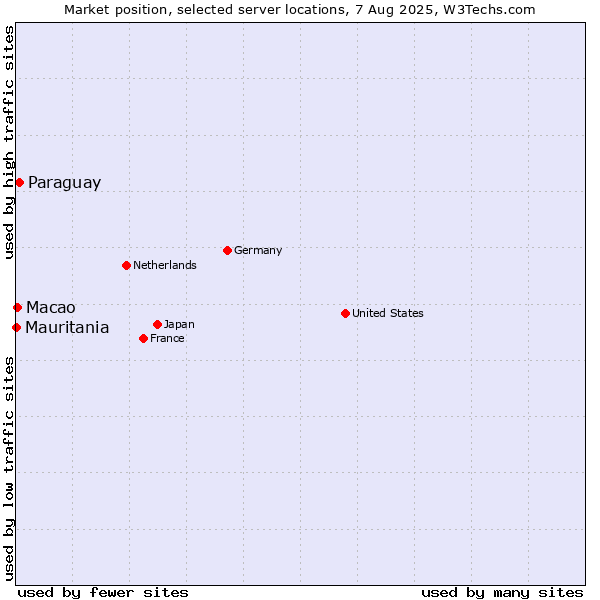 Market position of Paraguay vs. Macao vs. Mauritania