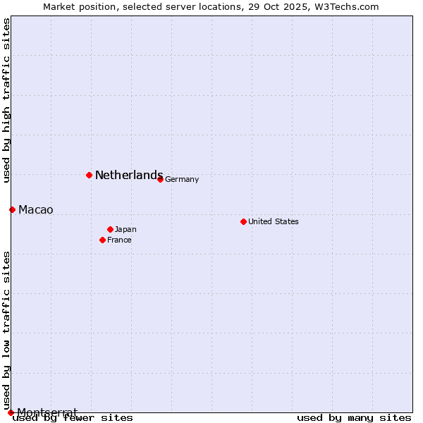 Market position of Netherlands vs. Macao vs. Montserrat