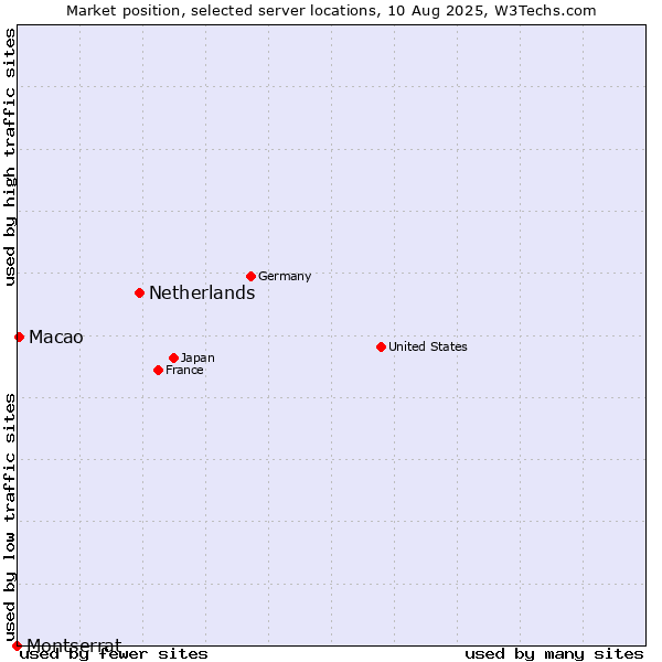 Market position of Netherlands and territories vs. Macao vs. Montserrat