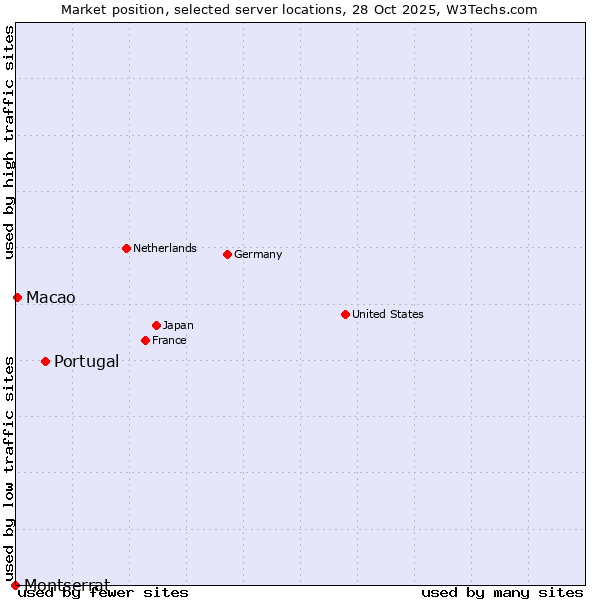Market position of Portugal vs. Macao vs. Montserrat