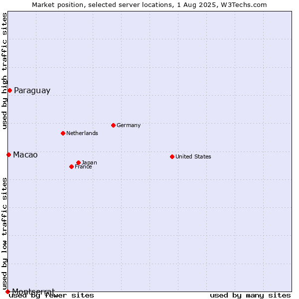 Market position of Paraguay vs. Macao vs. Montserrat