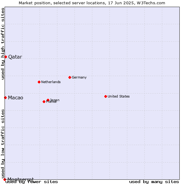 Market position of Qatar vs. Macao vs. Montserrat
