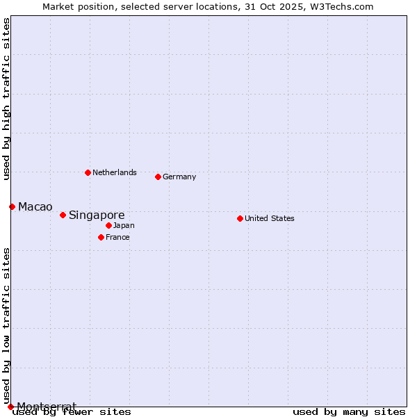 Market position of Singapore vs. Macao vs. Montserrat