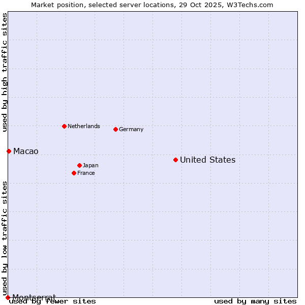 Market position of United States and territories vs. Macao vs. Montserrat