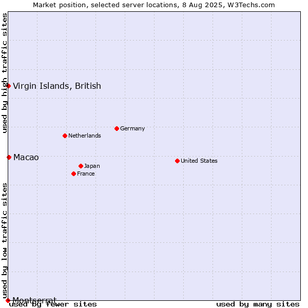 Market position of Macao vs. Virgin Islands, British vs. Montserrat