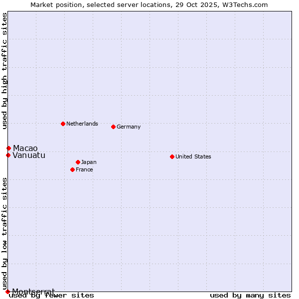 Market position of Macao vs. Vanuatu vs. Montserrat