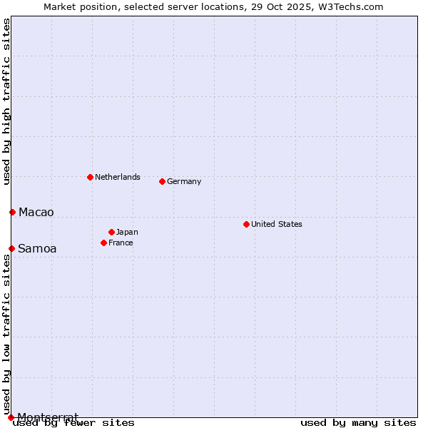 Market position of Macao vs. Samoa vs. Montserrat