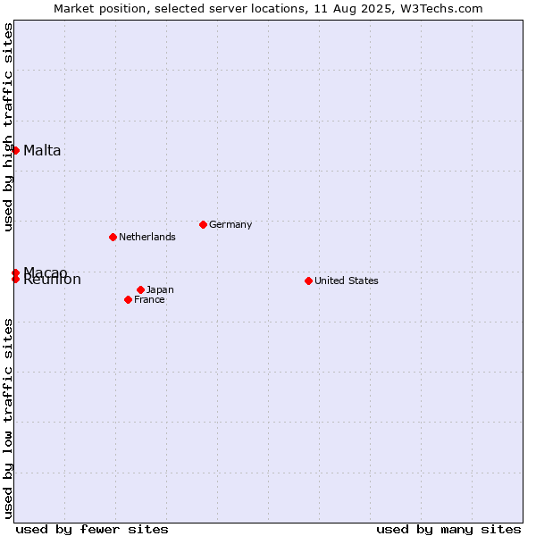 Market position of Macao vs. Reunion vs. Malta