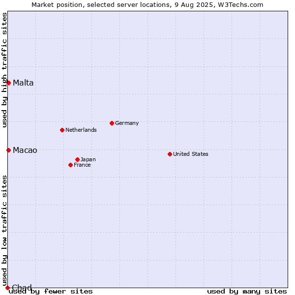 Market position of Macao vs. Malta vs. Chad