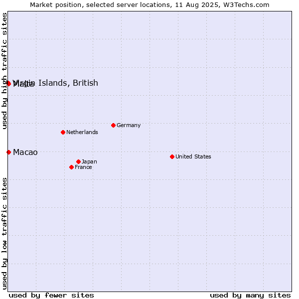 Market position of Macao vs. Malta vs. Virgin Islands, British