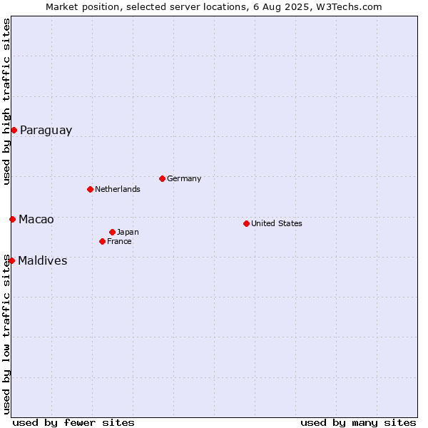 Market position of Paraguay vs. Macao vs. Maldives