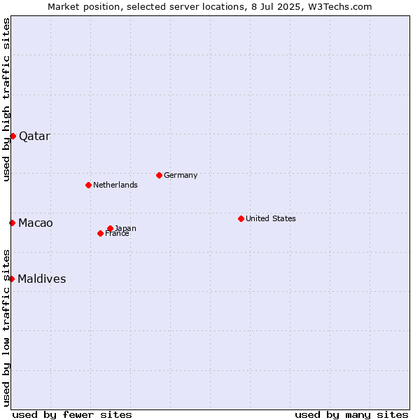Market position of Qatar vs. Macao vs. Maldives