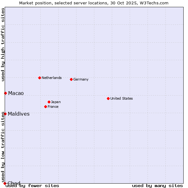 Market position of Macao vs. Maldives vs. Chad
