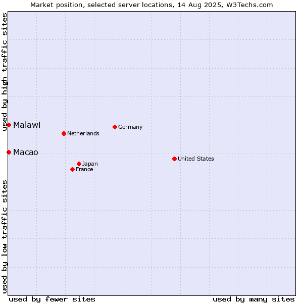 Market position of Macao vs. Malawi