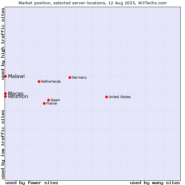 Market position of Macao vs. Reunion vs. Malawi