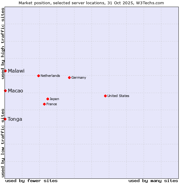 Market position of Macao vs. Malawi vs. Tonga