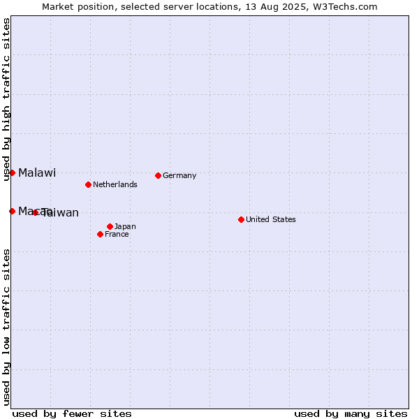 Market position of Taiwan vs. Macao vs. Malawi