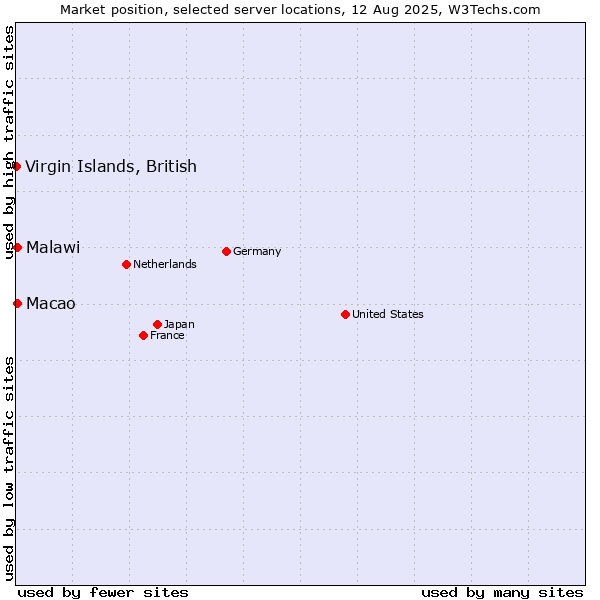 Market position of Macao vs. Malawi vs. Virgin Islands, British