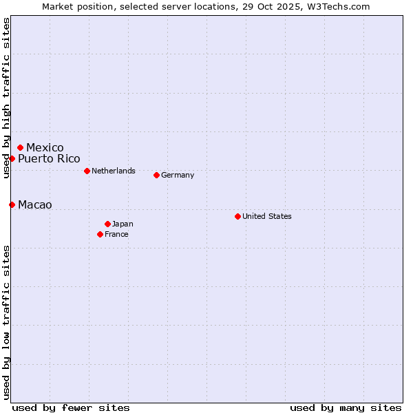 Market position of Mexico vs. Macao vs. Puerto Rico