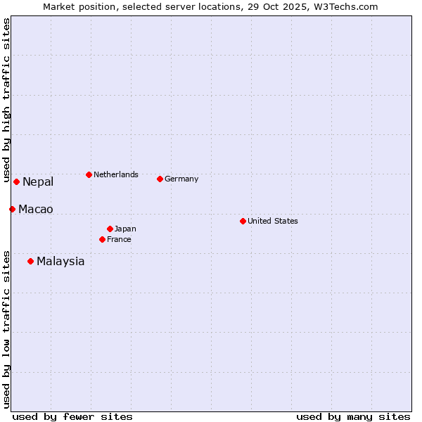 Market position of Malaysia vs. Nepal vs. Macao