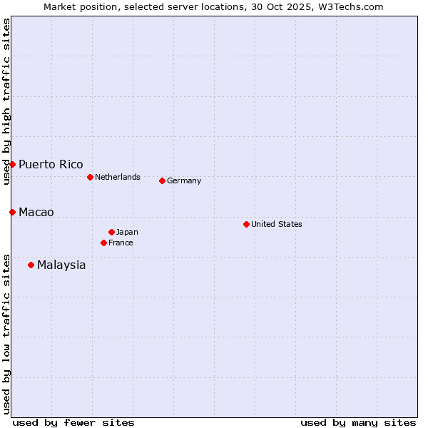 Market position of Malaysia vs. Macao vs. Puerto Rico
