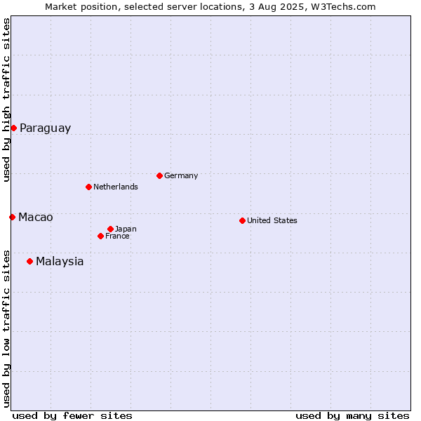 Market position of Malaysia vs. Paraguay vs. Macao