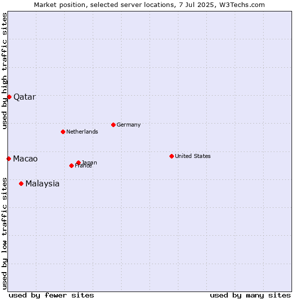 Market position of Malaysia vs. Qatar vs. Macao