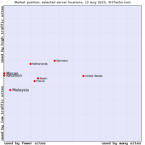 Market position of Malaysia vs. Macao vs. Reunion