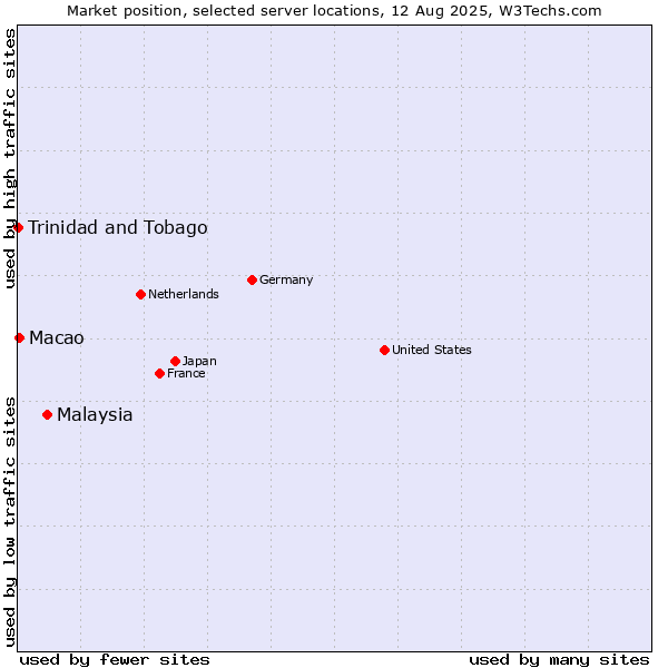 Market position of Malaysia vs. Macao vs. Trinidad and Tobago