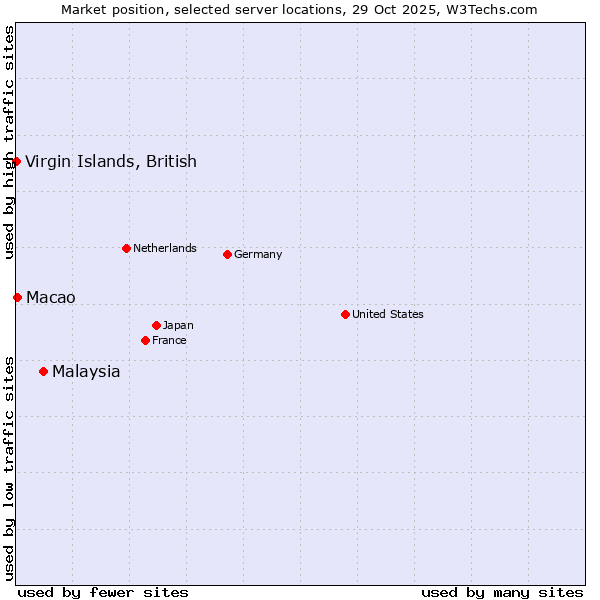 Market position of Malaysia vs. Macao vs. Virgin Islands, British