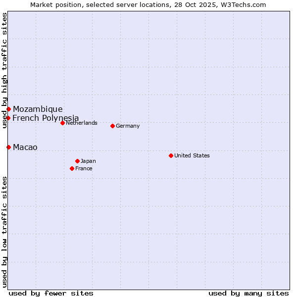 Market position of Macao vs. Mozambique vs. French Polynesia