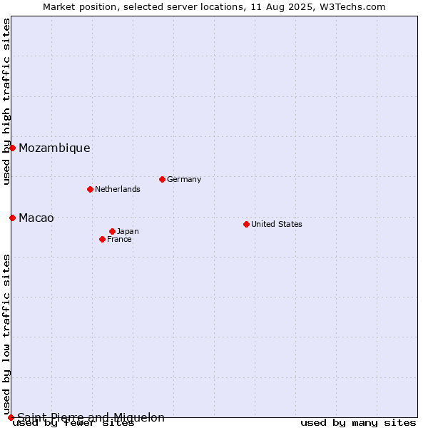 Market position of Macao vs. Mozambique vs. Saint Pierre and Miquelon