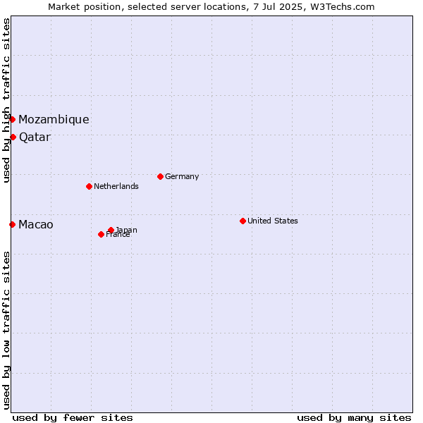 Market position of Qatar vs. Macao vs. Mozambique