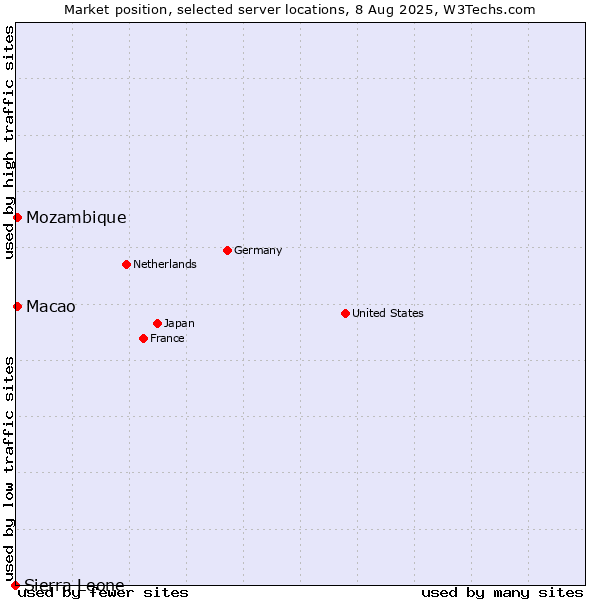 Market position of Macao vs. Mozambique vs. Sierra Leone