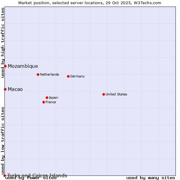 Market position of Macao vs. Mozambique vs. Turks and Caicos Islands
