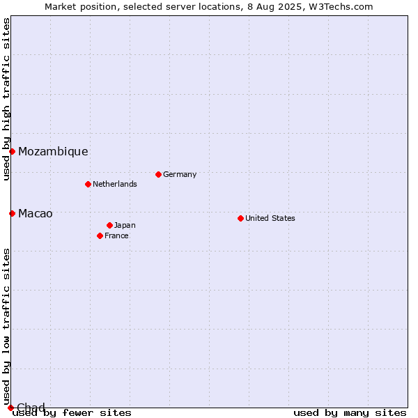 Market position of Macao vs. Mozambique vs. Chad